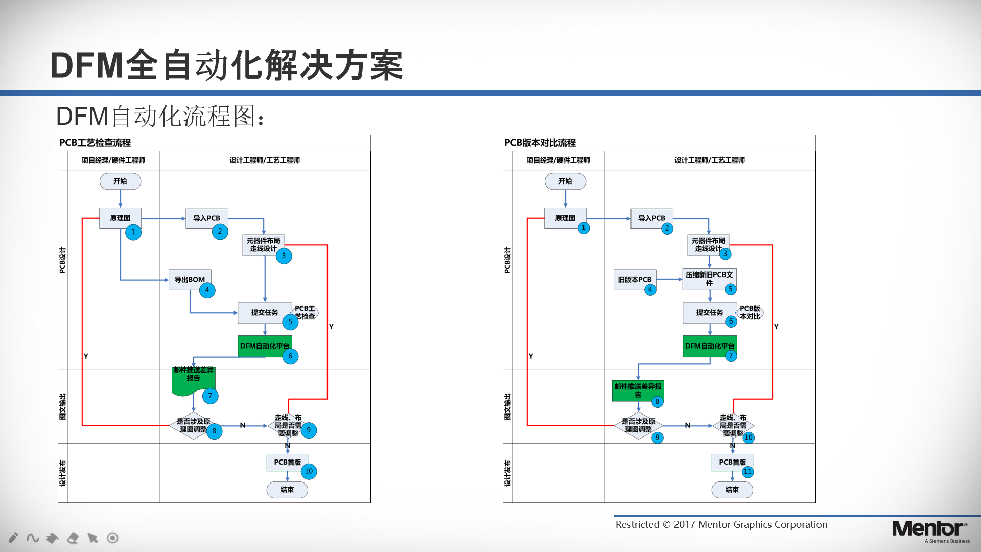 DFM自动化